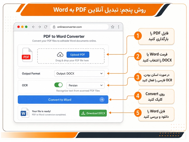 روش آنلاین تبدیل pfd به word
